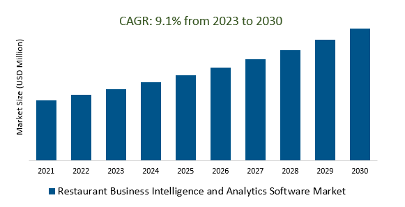 Restaurant Business Intelligence and Analytics Software Market Size 2023-2030	